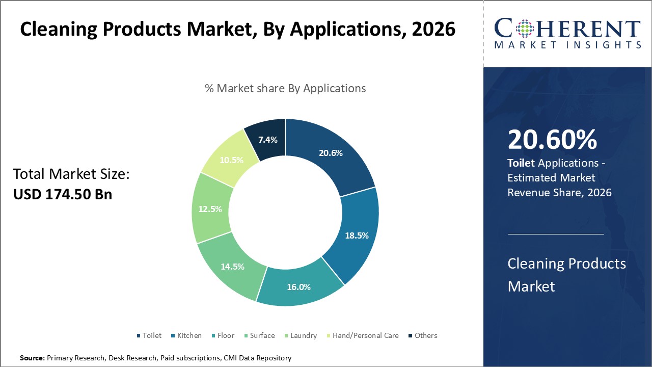 Cleaning Products Market, By Applications