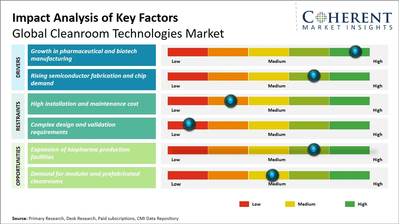 Cleanroom Technologies Market Key Factors Cleanroom Technologies Market Key Factors