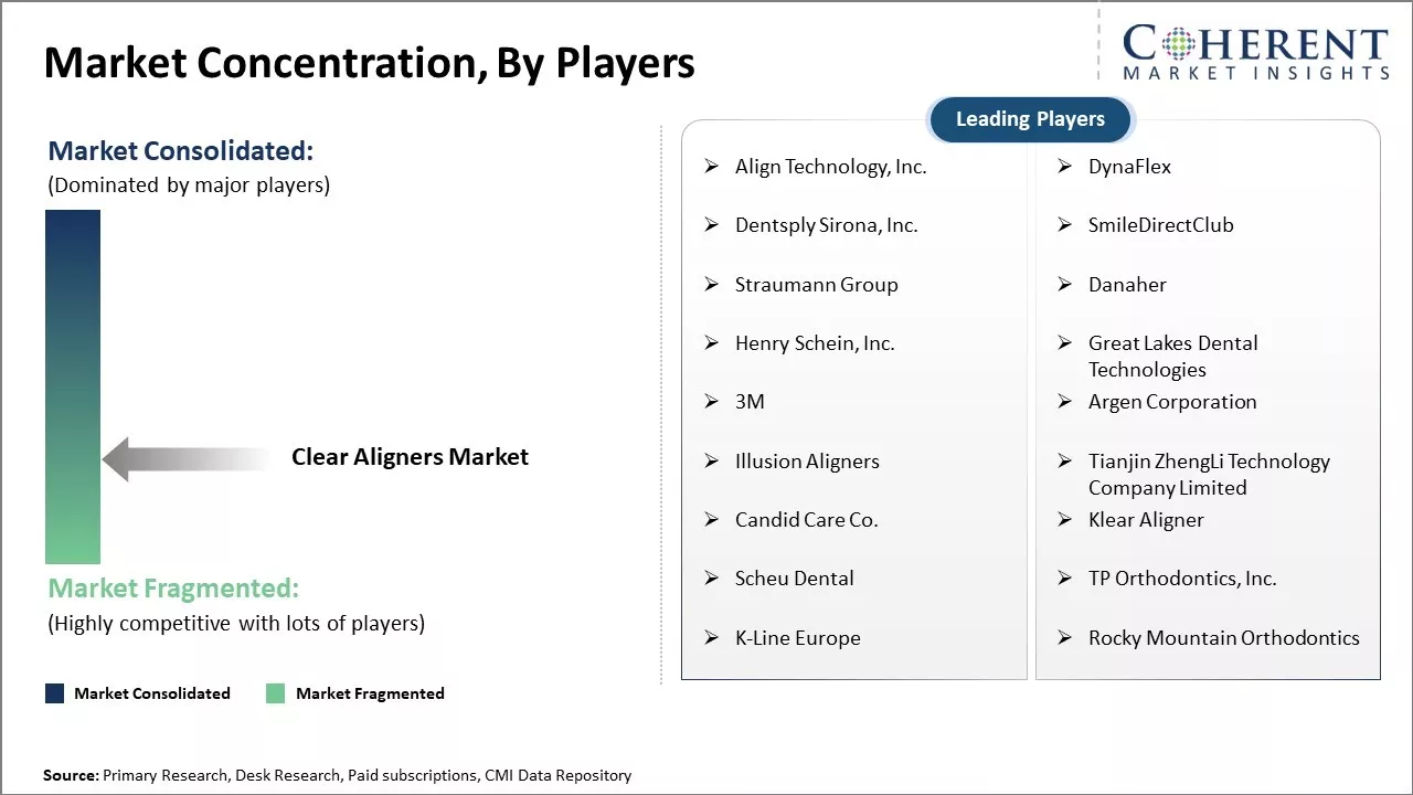 Clear Aligners Market Concentration By Players