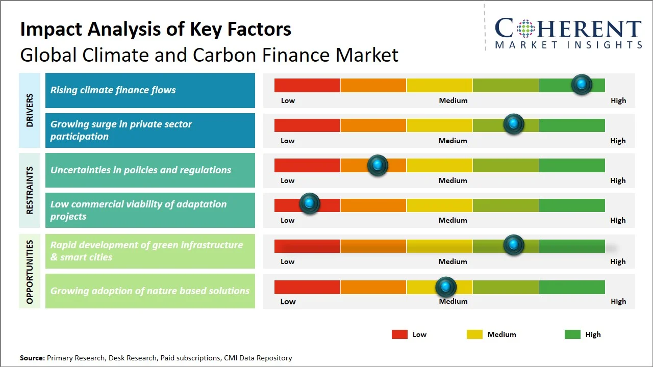 Climate and Carbon Finance Market Key Factors