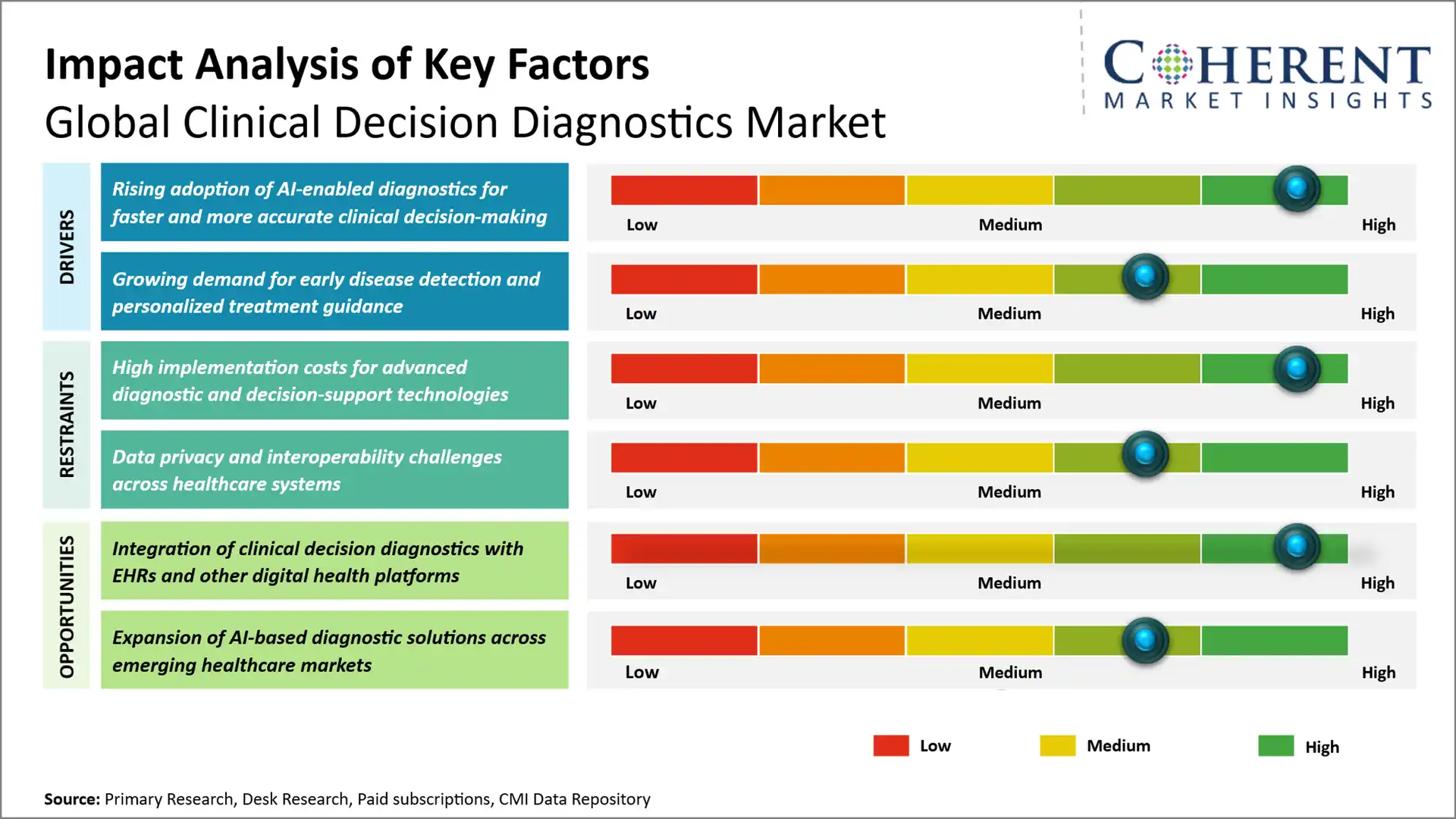 Clinical Decision Diagnostics Market Clinical Decision Diagnostics Market