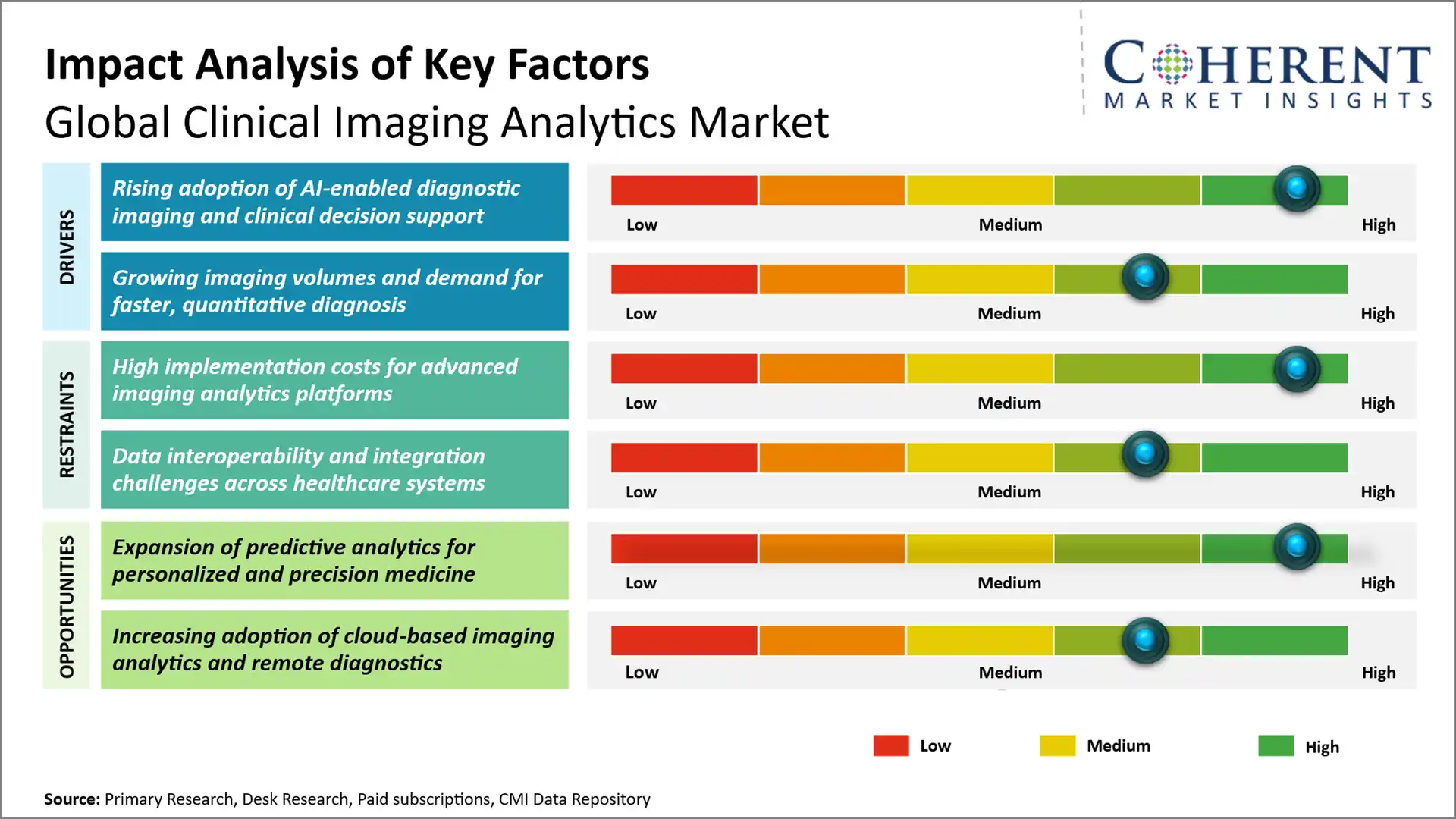 Clinical Imaging Analytics Market Clinical Imaging Analytics Market Key Factors