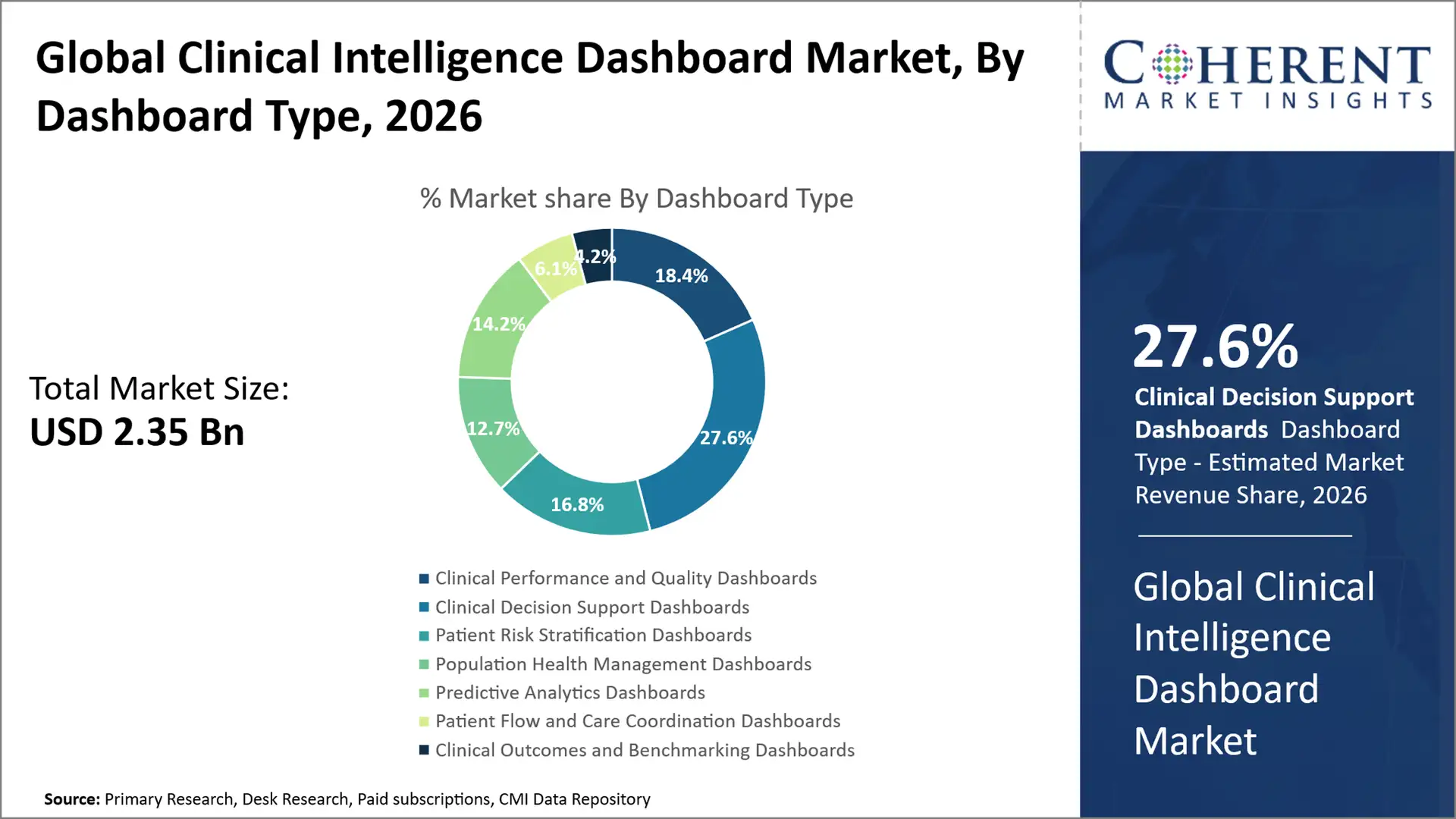 Clinical Intelligence Dashboard Market Clinical Intelligence Dashboard Market By Dashboard Type
