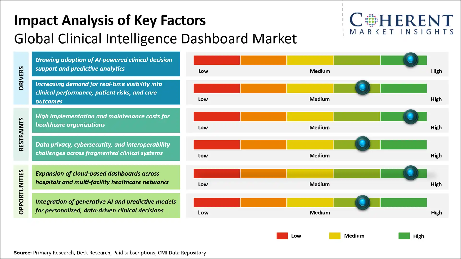 Clinical Intelligence Dashboard Market Clinical Intelligence Dashboard Market Key Factors