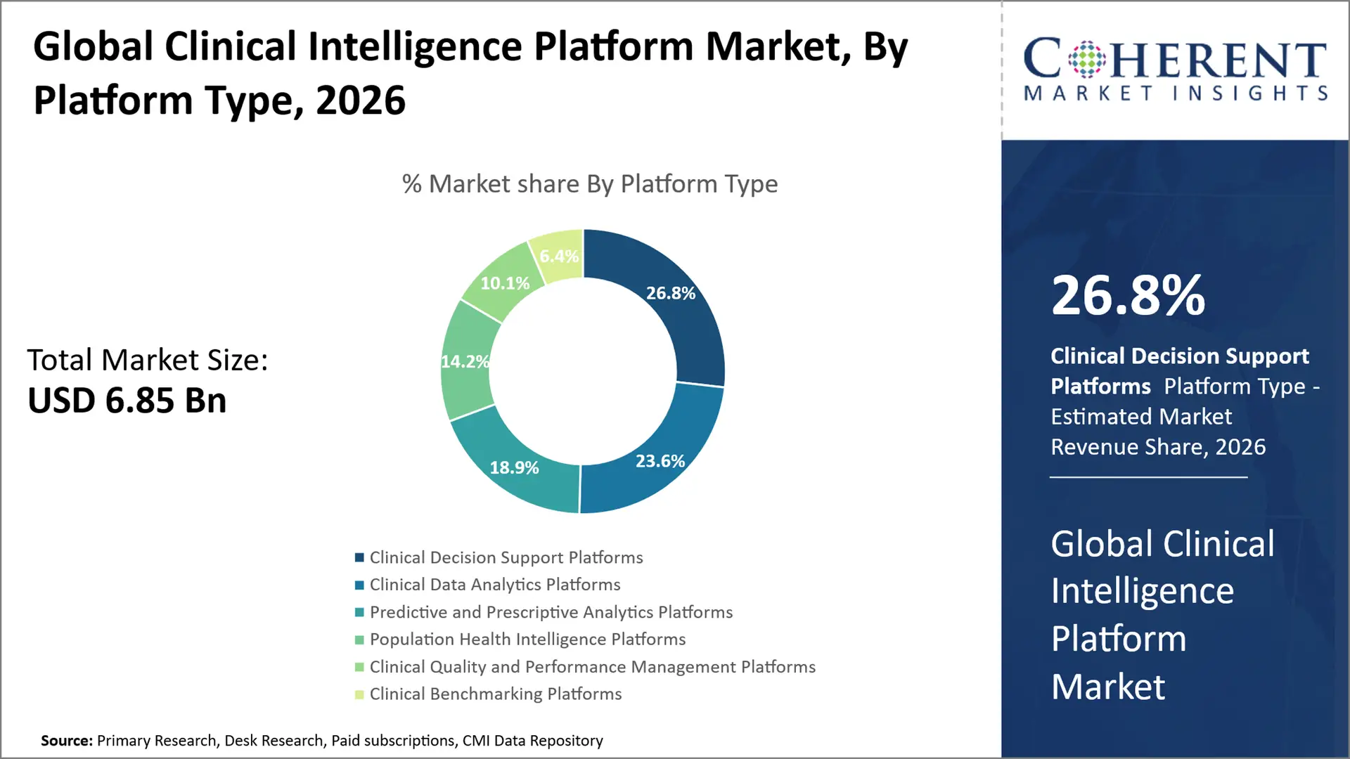 Clinical Intelligence Platform Market Clinical Intelligence Platform Market By Platform Type