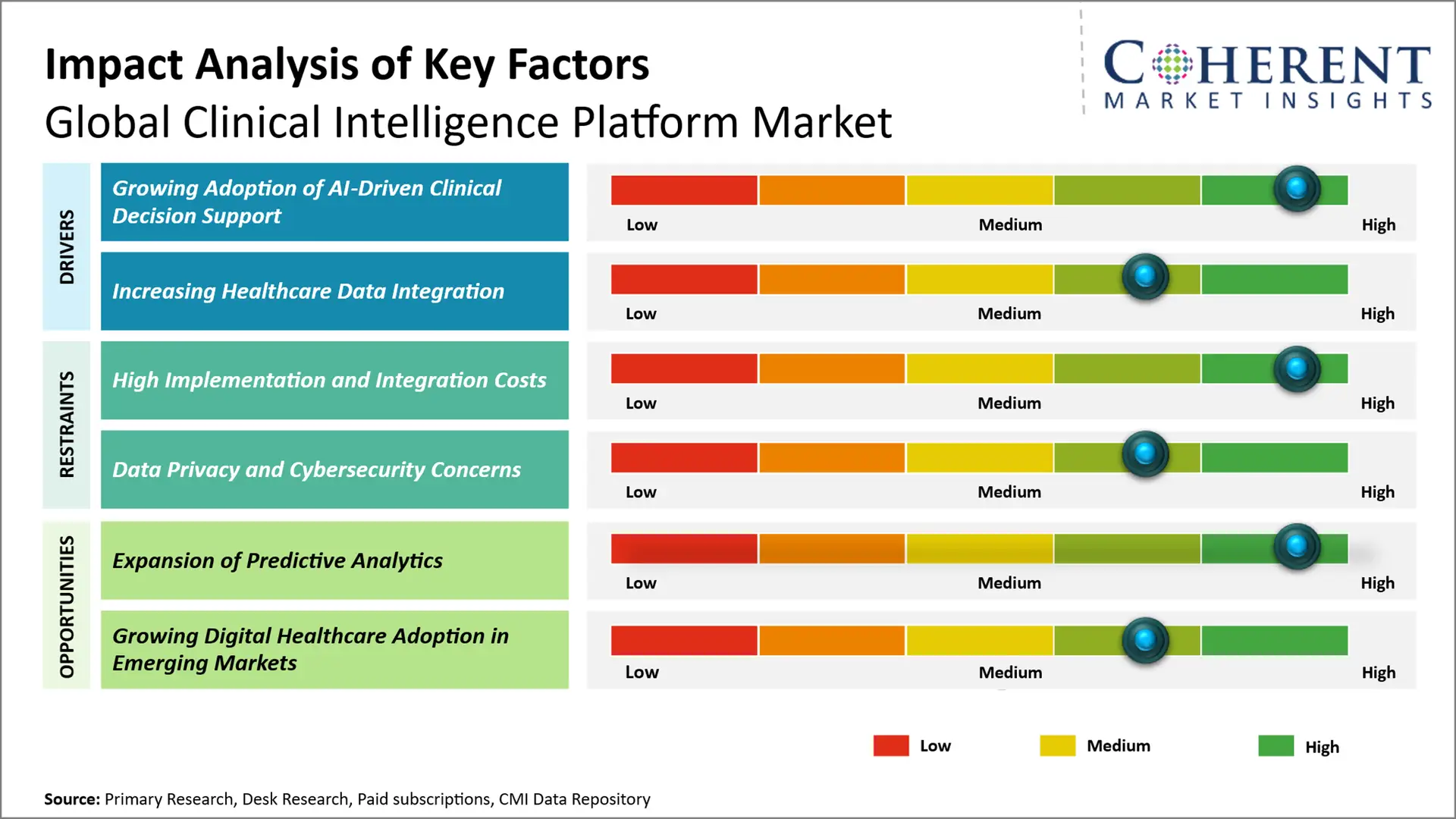 Clinical Intelligence Platform Market Clinical Intelligence Platform Market Key Factors