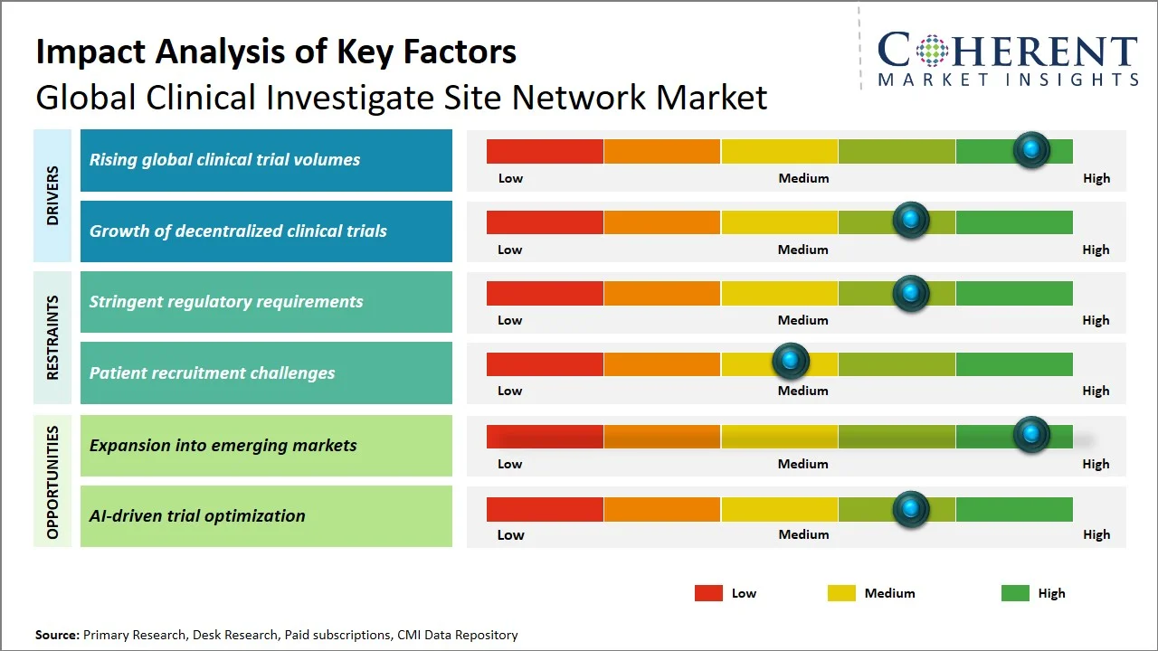 Clinical Investigate Site Network Market Key Factors