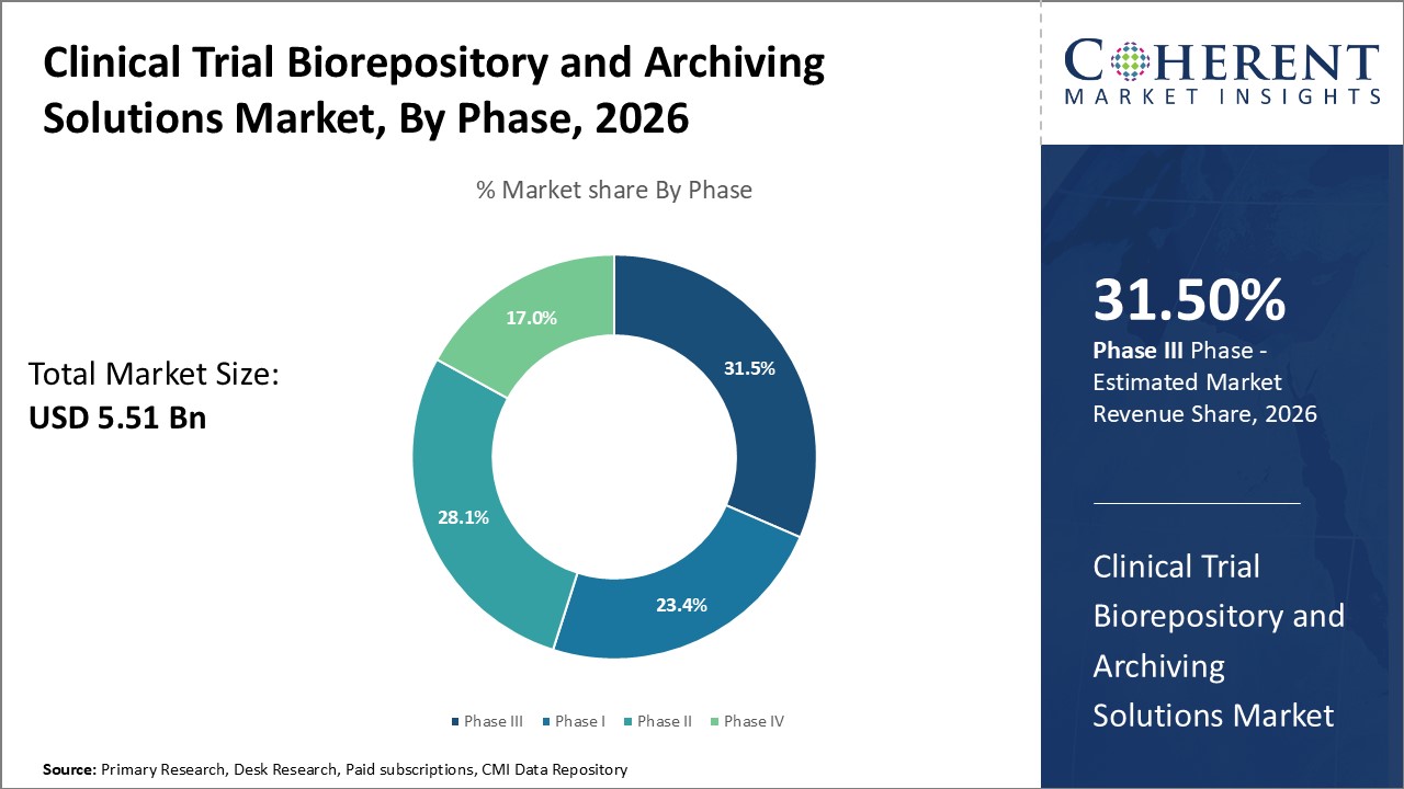 Clinical Trial Biorepository and Archiving Solutions Market, By Phase Clinical Trial Biorepository and Archiving Solutions Market, By Phase