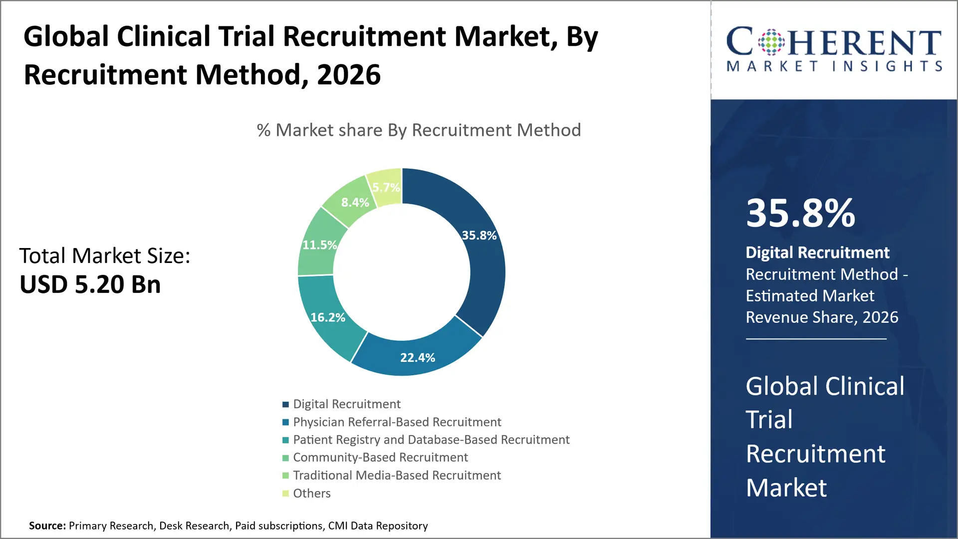 Clinical Trial Recruitment Market Clinical Trial Recruitment Market