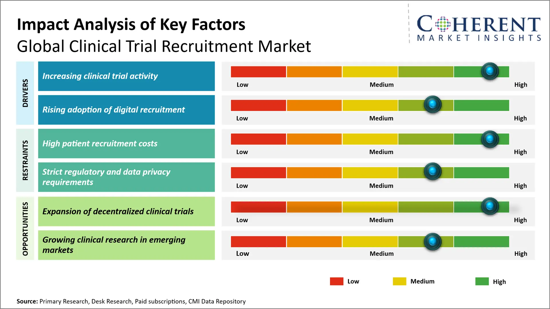 Clinical Trial Recruitment Market Clinical Trial Recruitment Market