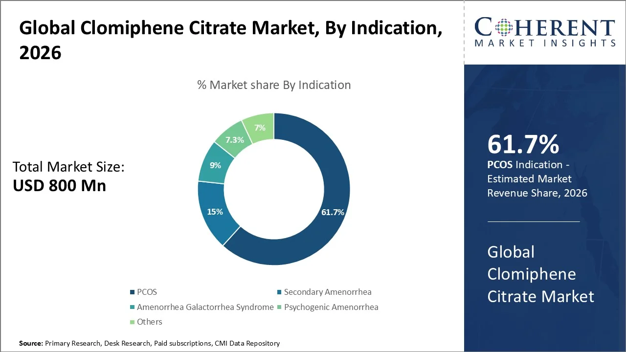 Clomiphene Citrate Market By Indication
