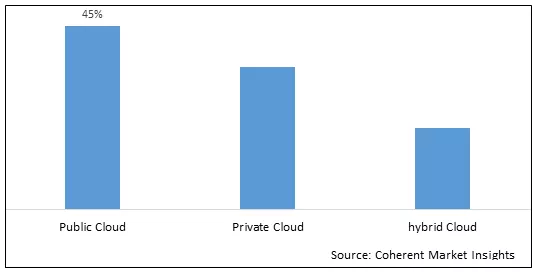 Cloud Native Software Market By Deployment Model