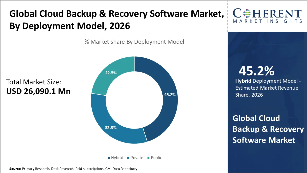 Cloud Backup & Recovery Software Market By Deployment Mode Cloud Backup & Recovery Software Market By Deployment Mode