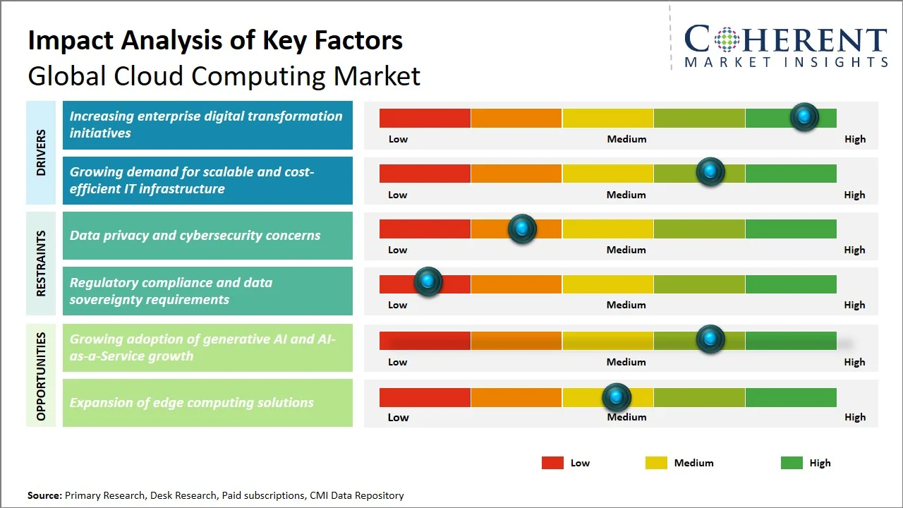 Cloud Computing Market Key Factors Cloud Computing Market Key Factors