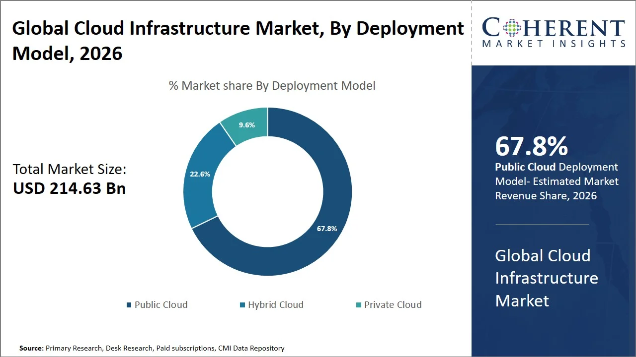 Cloud Infrastructure Market By Deployment Model Cloud Infrastructure Market By Deployment Model