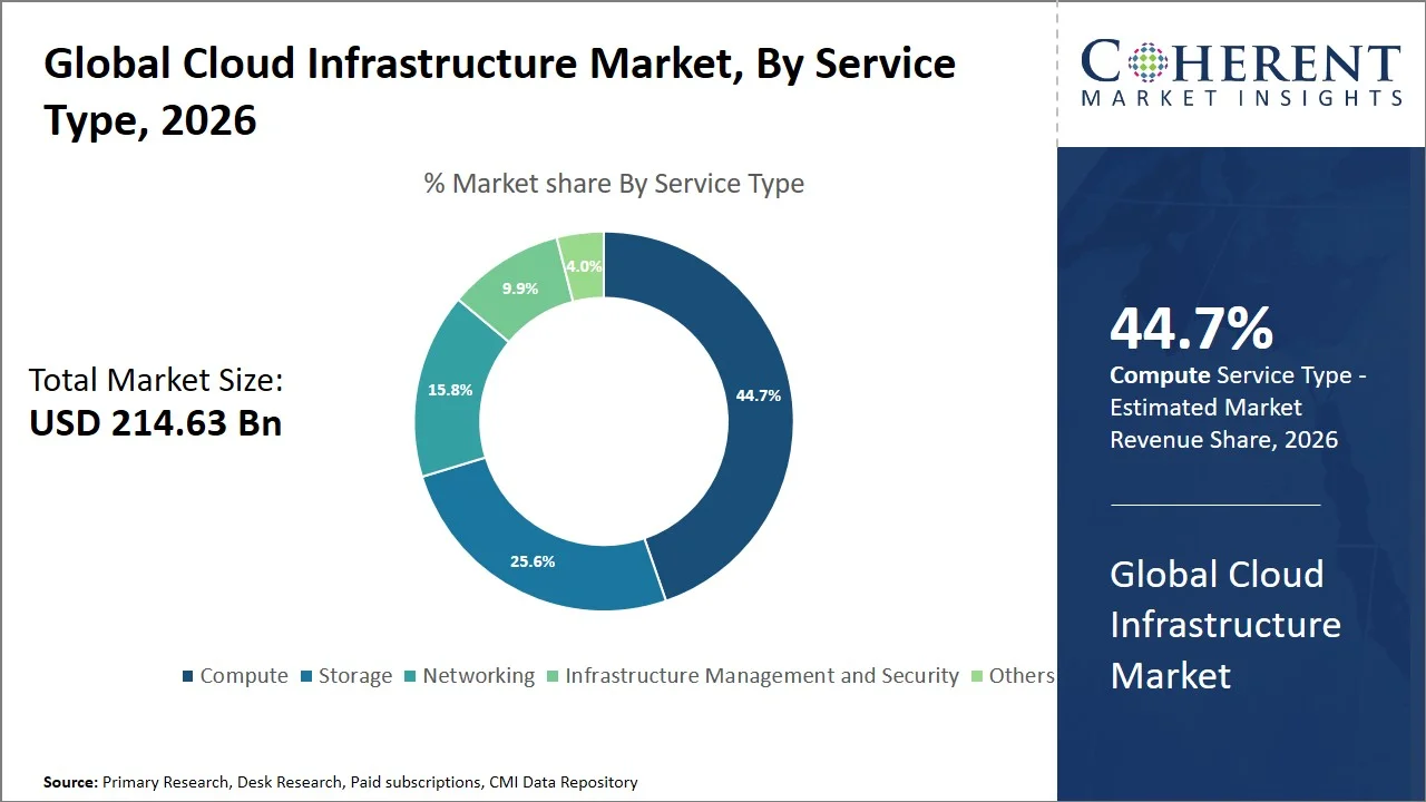 Cloud Infrastructure Market By Service Type Cloud Infrastructure Market By Service Type