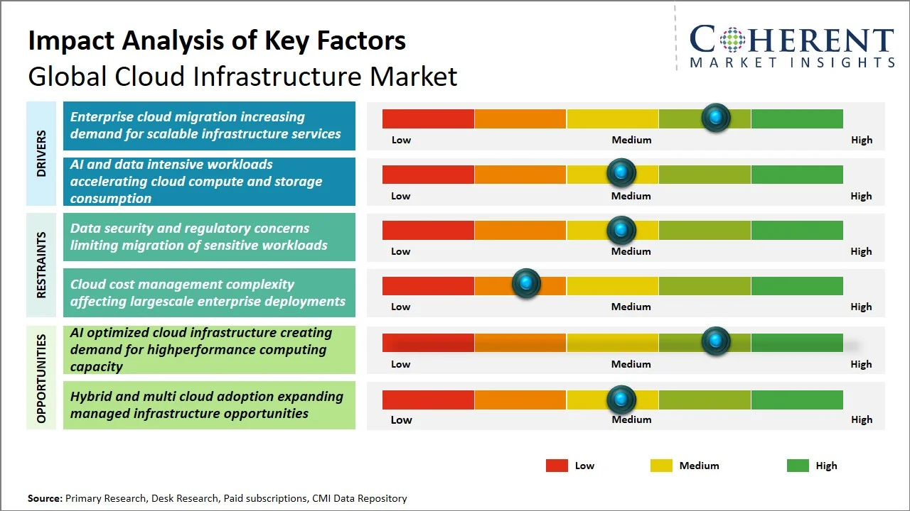 Cloud Infrastructure Market Key Factors Cloud Infrastructure Market Key Factors