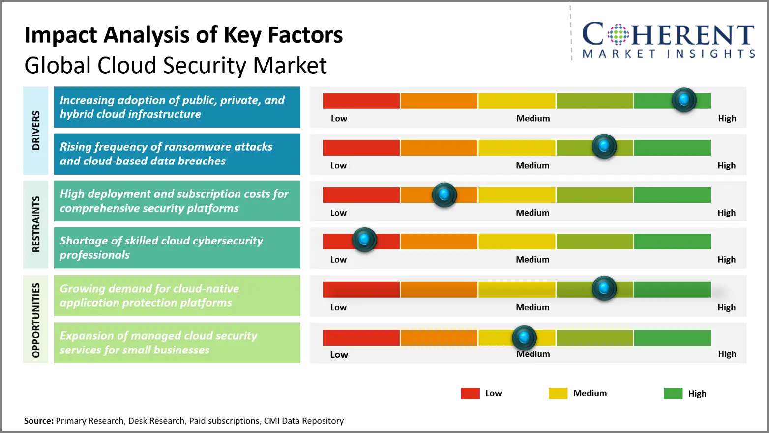 Cloud Security Market