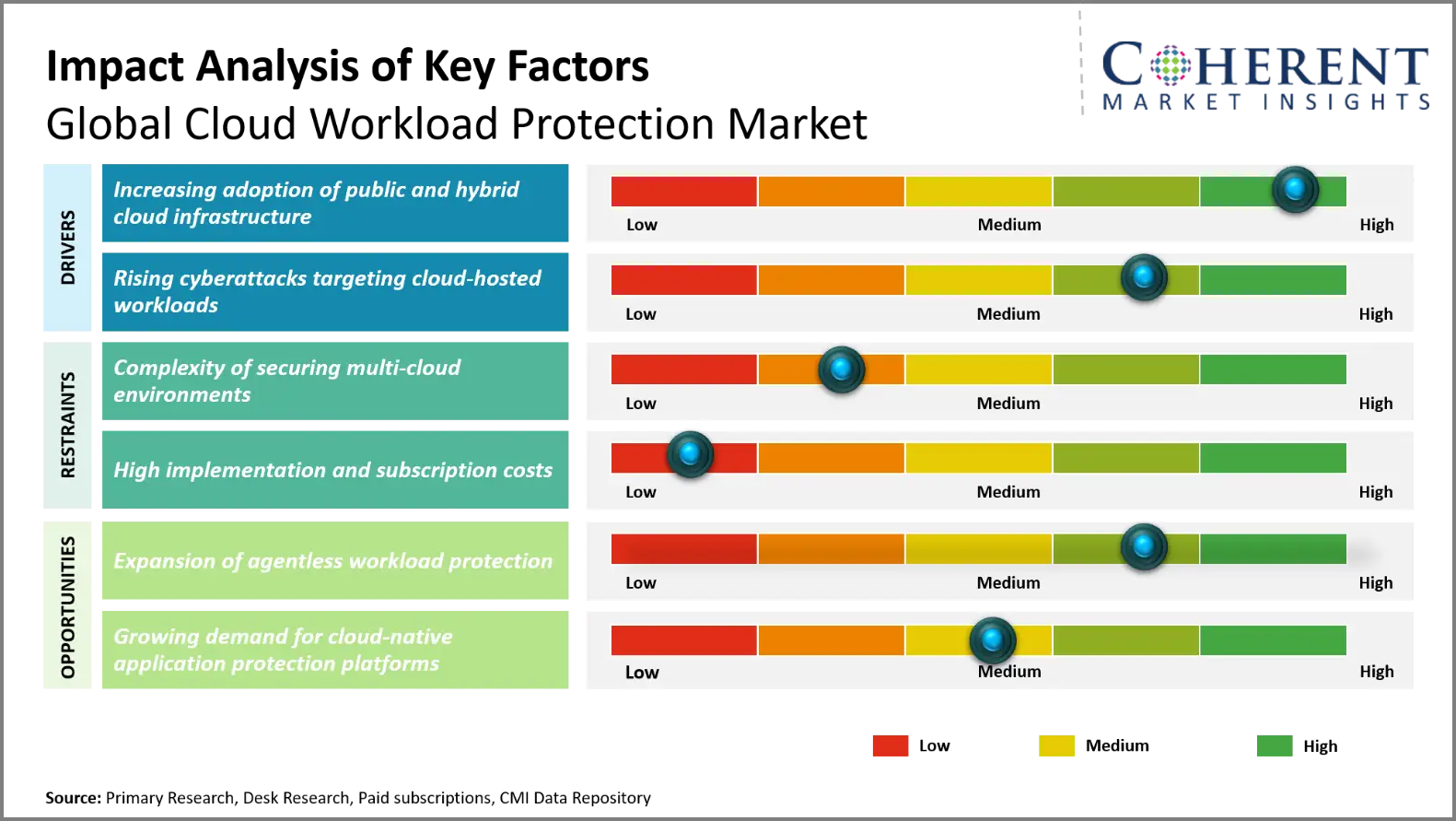 Cloud Workload Protection Market