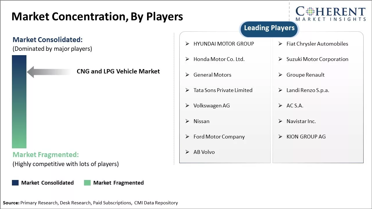 CNG And LPG Vehicle Market Concentration By Players