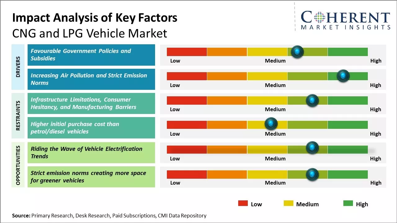 CNG And LPG Vehicle Market Key Factors