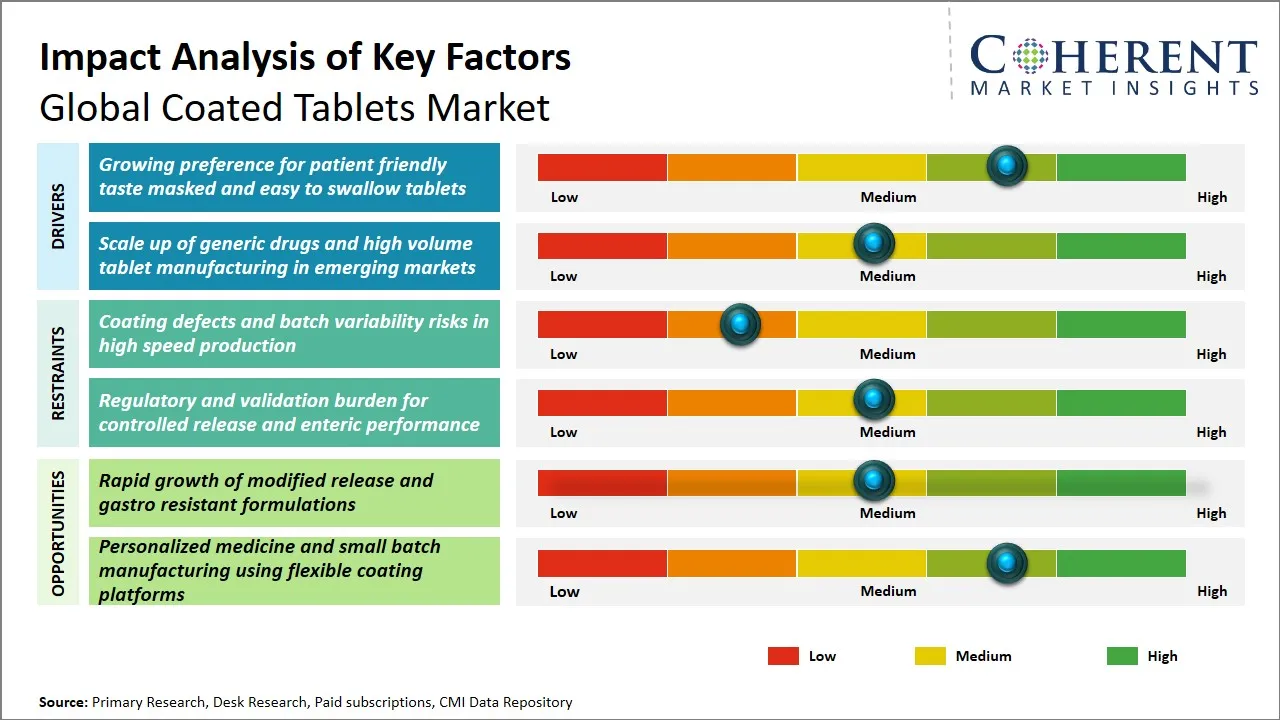 Coated Tablets Market Key Factors