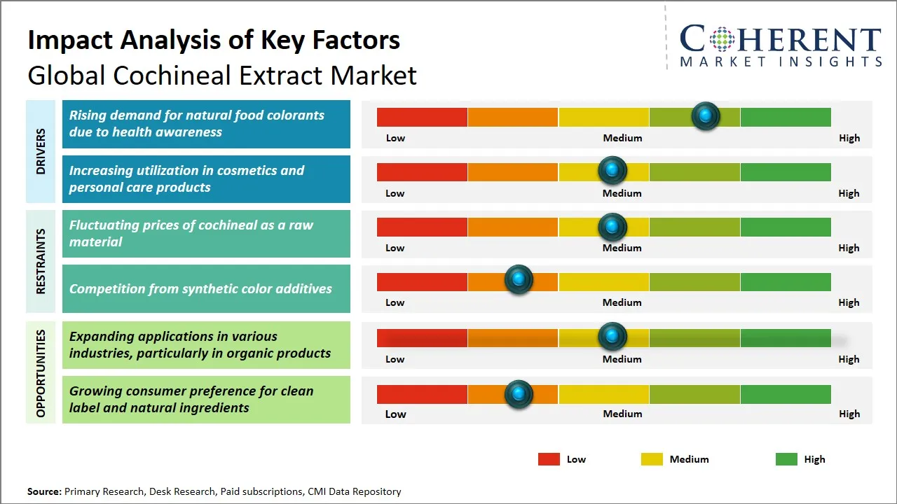 Cochineal Extract Market Key Factors