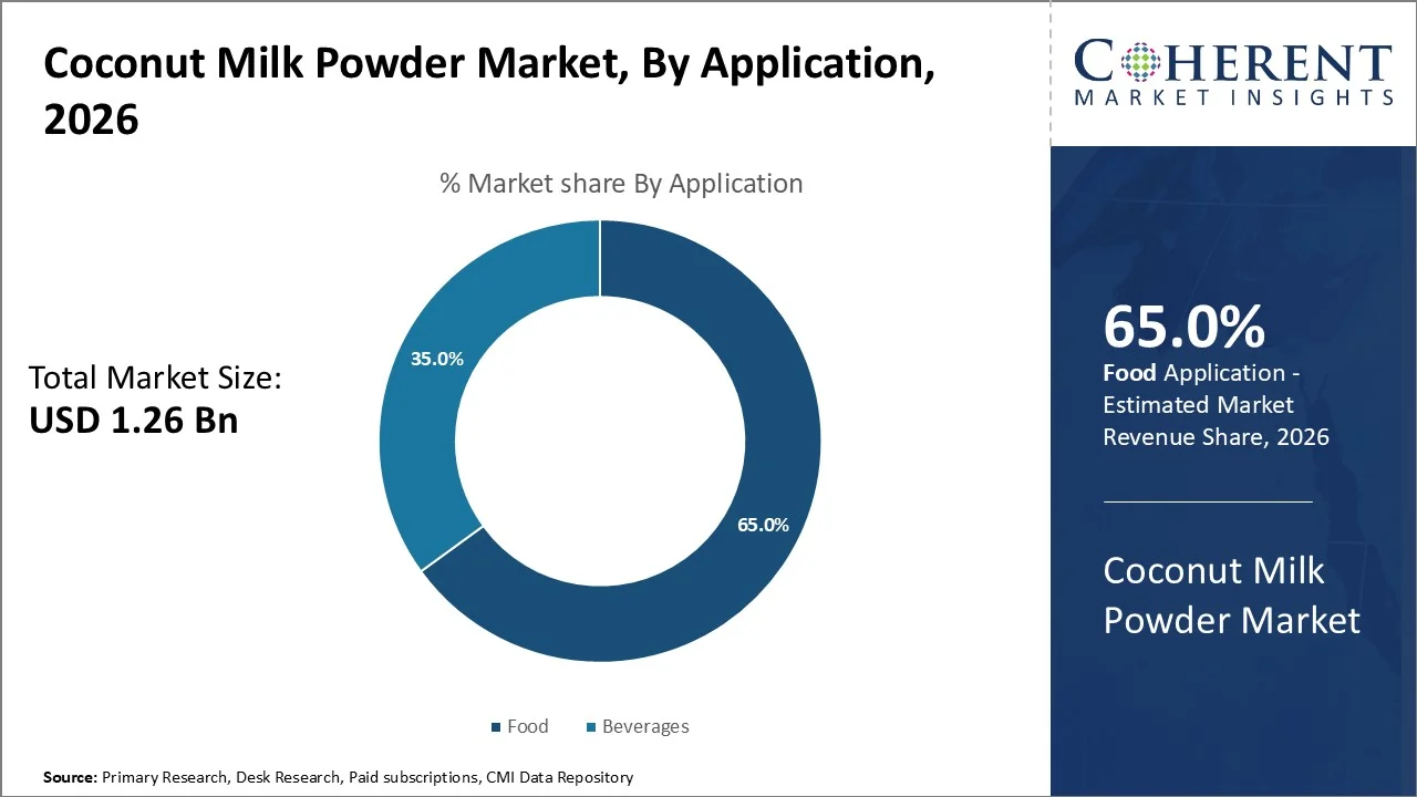 Coconut Milk Powder Market By Application Coconut Milk Powder Market By Application