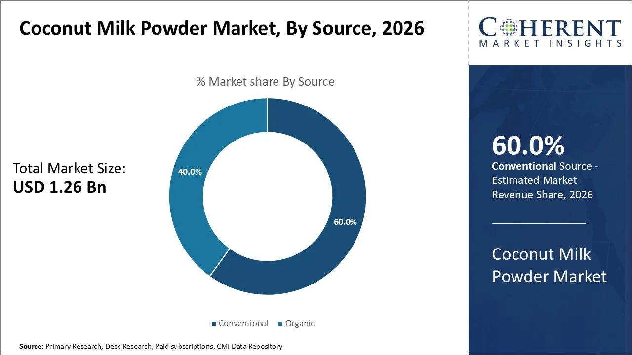 Coconut Milk Powder Market By Source