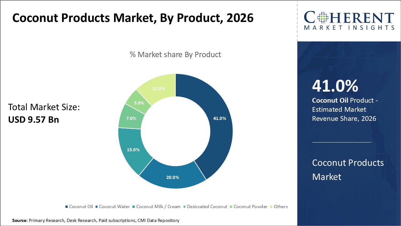 COCONUT PRODUCTS MARKET