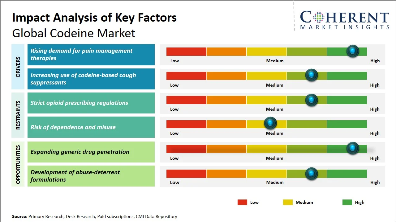 Codeine Market Key Factors Codeine Market Key Factors