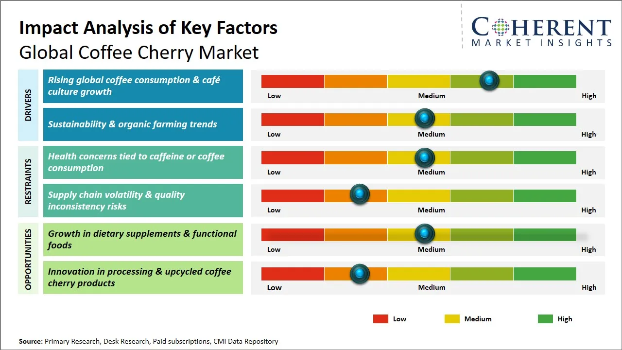 Coffee Cherry Market Key Factors Coffee Cherry Market Key Factors