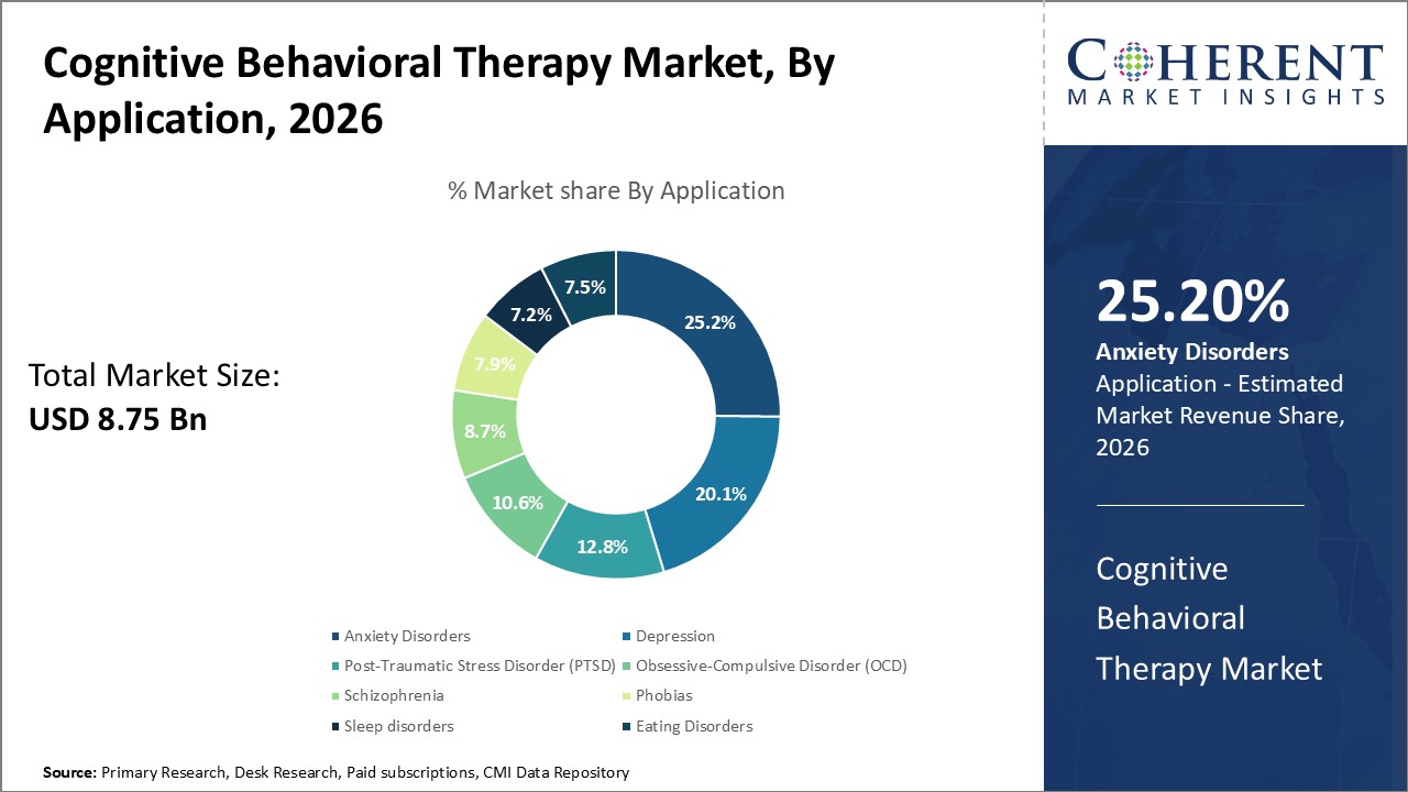 Cognitive Behavioral Therapy Market, By Application Cognitive Behavioral Therapy Market, By Application