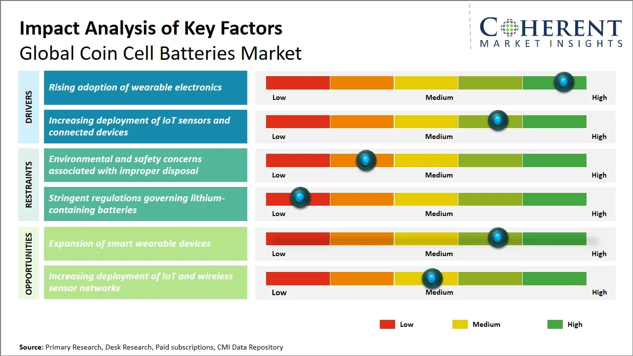 Coin Cell Batteries Market Key Factors Coin Cell Batteries Market Key Factors