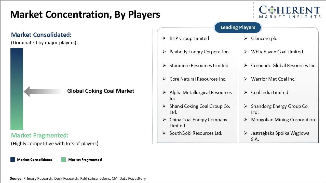 Coking Coal Market Coking Coal Market Concentration By Players