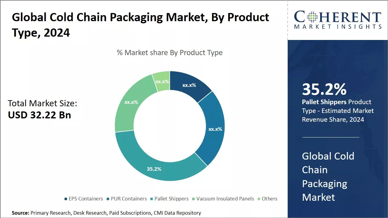 Cold Chain Packaging Market, By Product Type