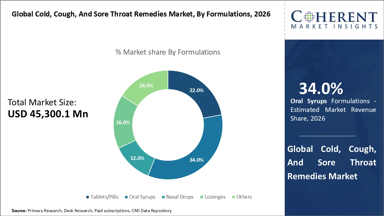 Cold, Cough, and Sore Throat Remedies Market By Formulation