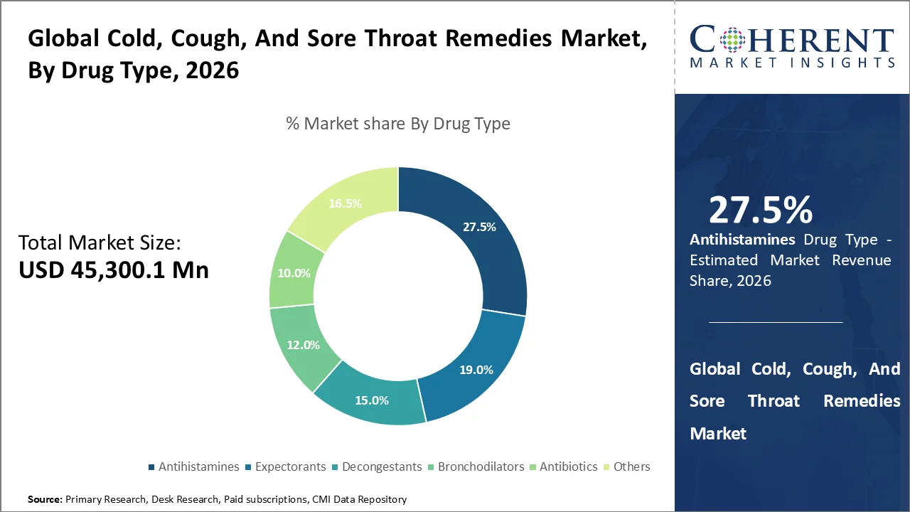 Cold, Cough, and Sore Throat Remedies Market By Drug Type