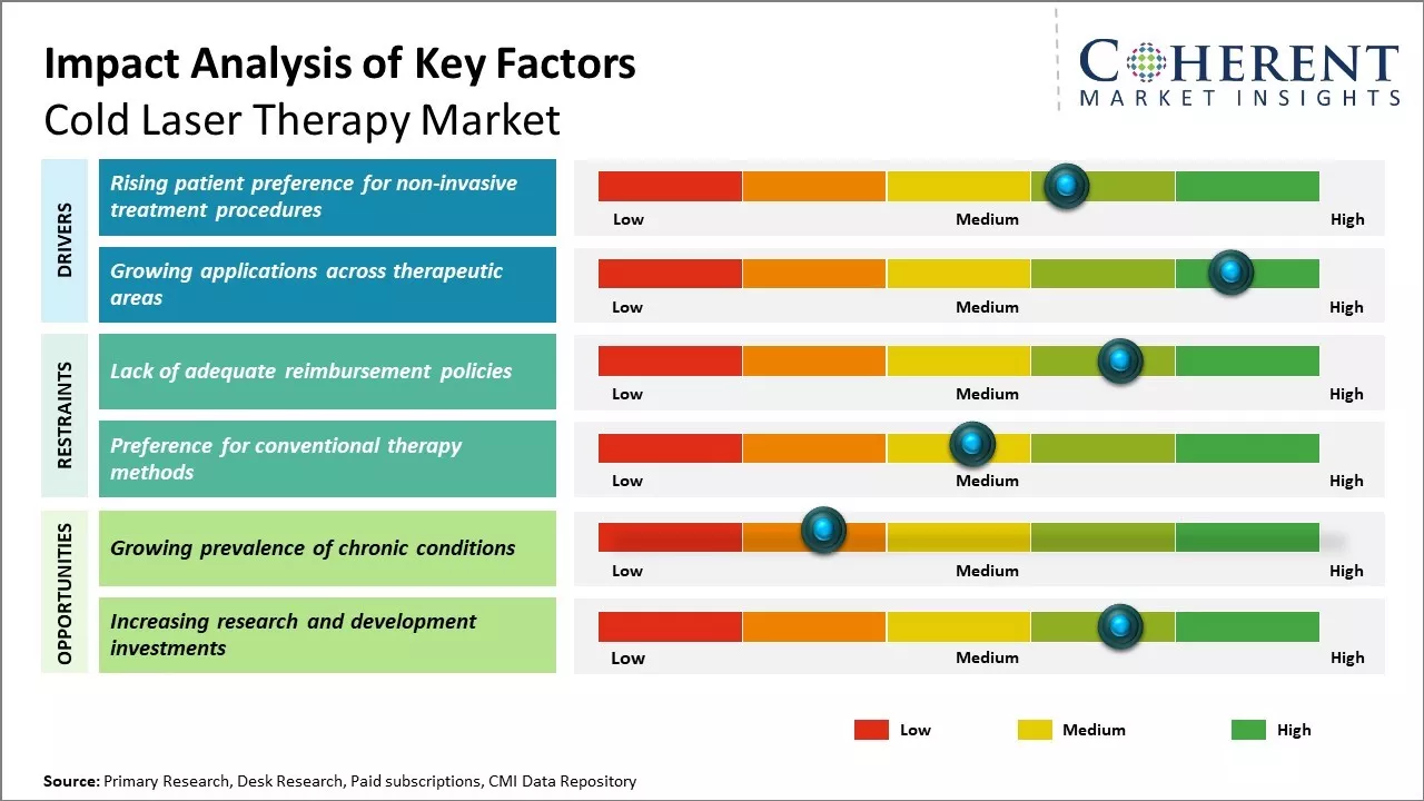 Cold Laser Therapy Market Key Factors