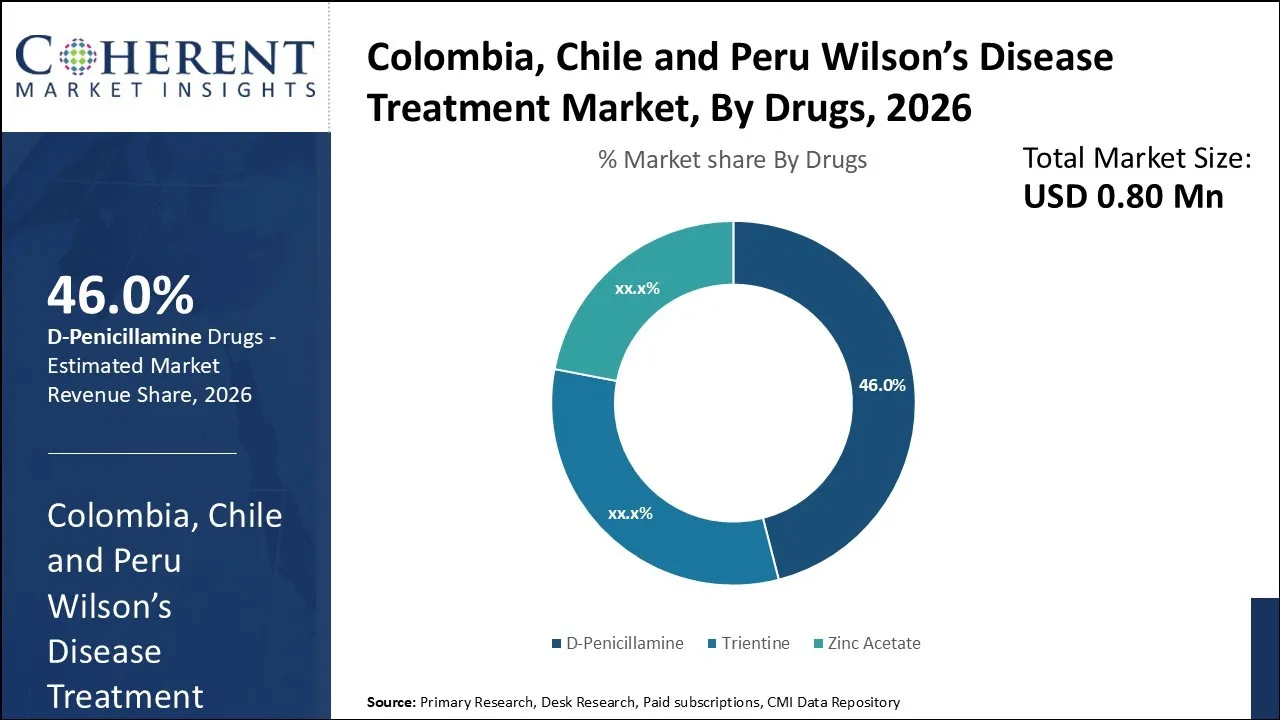 Colombia, Chile and Peru Wilson&rsquo;s Disease Treatment Market By Drugs