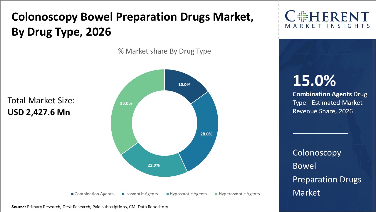 COLONOSCOPY BOWEL PREPARATION DRUGS MARKET