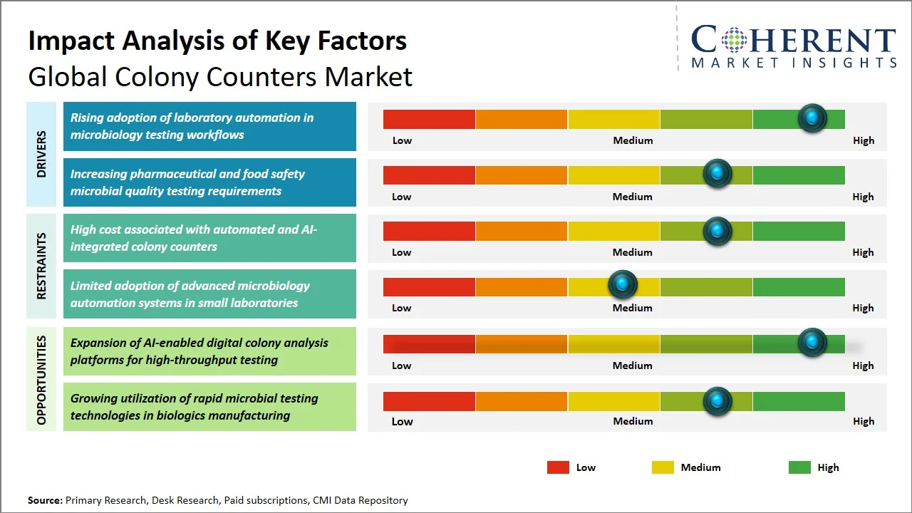 Colony Counters Market Key Factors Colony Counters Market Key Factors