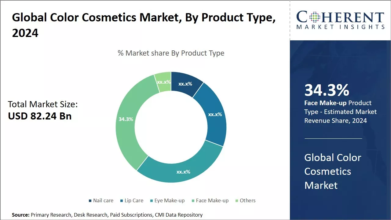 Color Cosmetics Market By Product Type