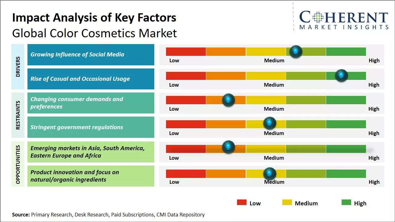 Color Cosmetics Market Key Factors