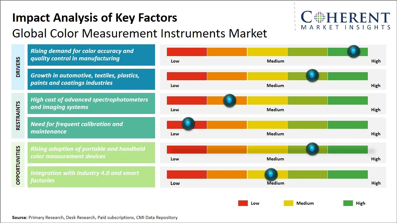 Color Measurement Instruments Market Key Factors