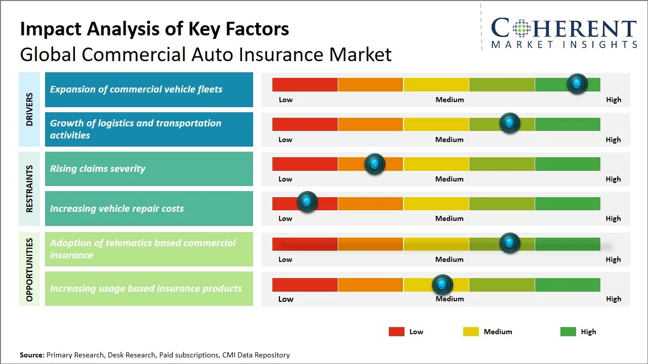 Commercial Auto Insurance Market Key Factors Commercial Auto Insurance Market Key Factors