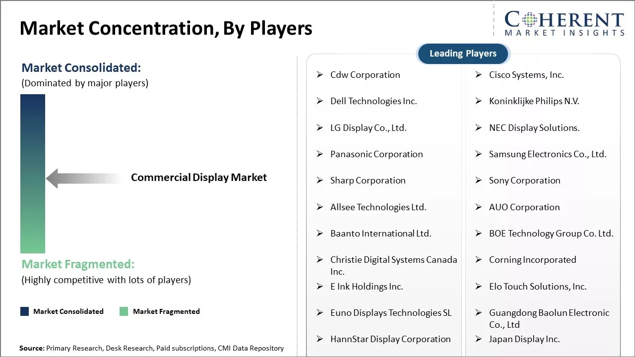 Commercial Display Market Concentration By Players