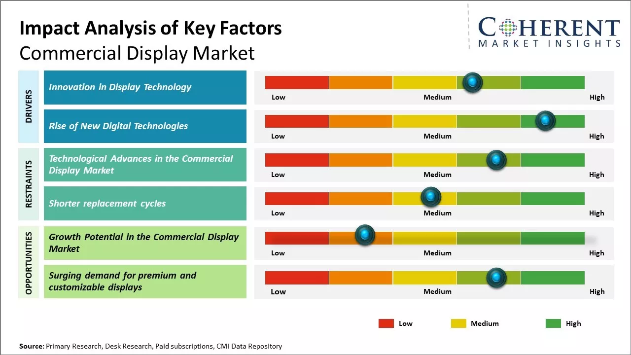 Commercial Display Market Key Factors