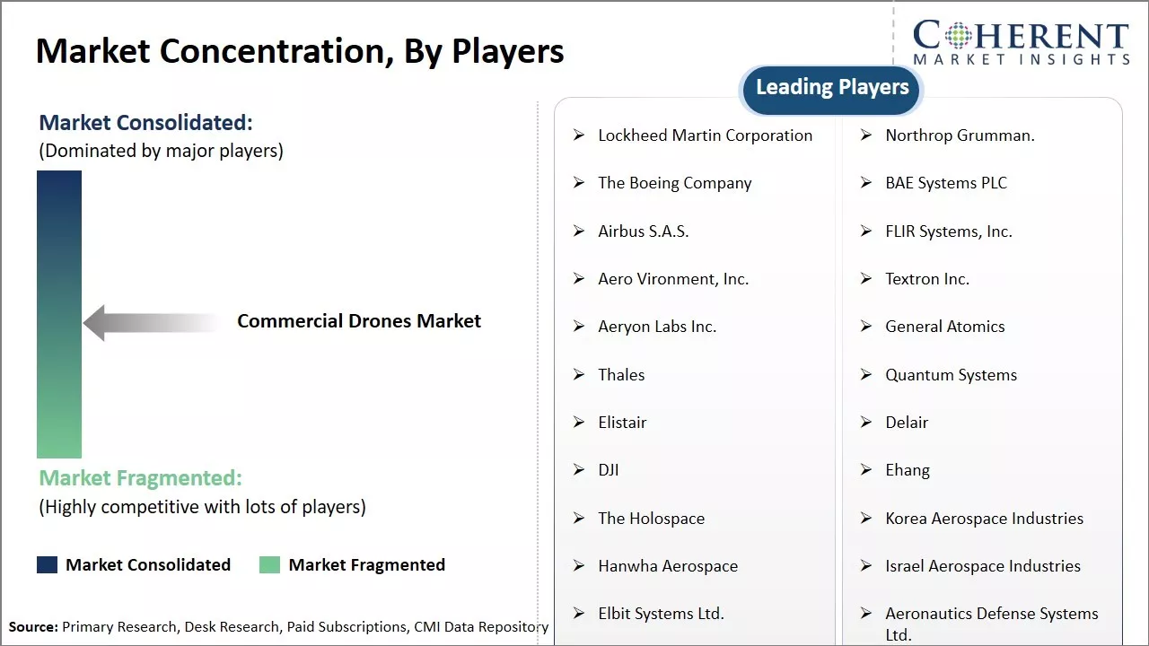 Commercial Drones Market Concentration By Players