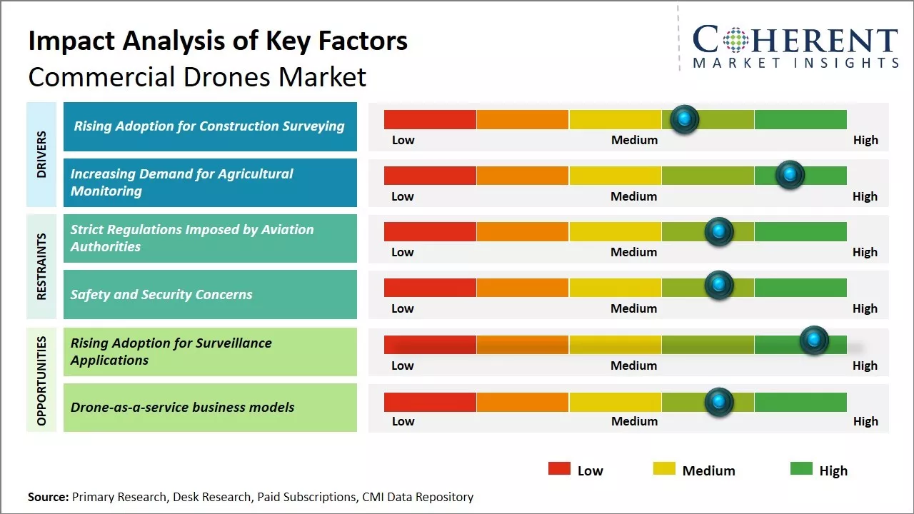 Commercial Drones Market Key Factors